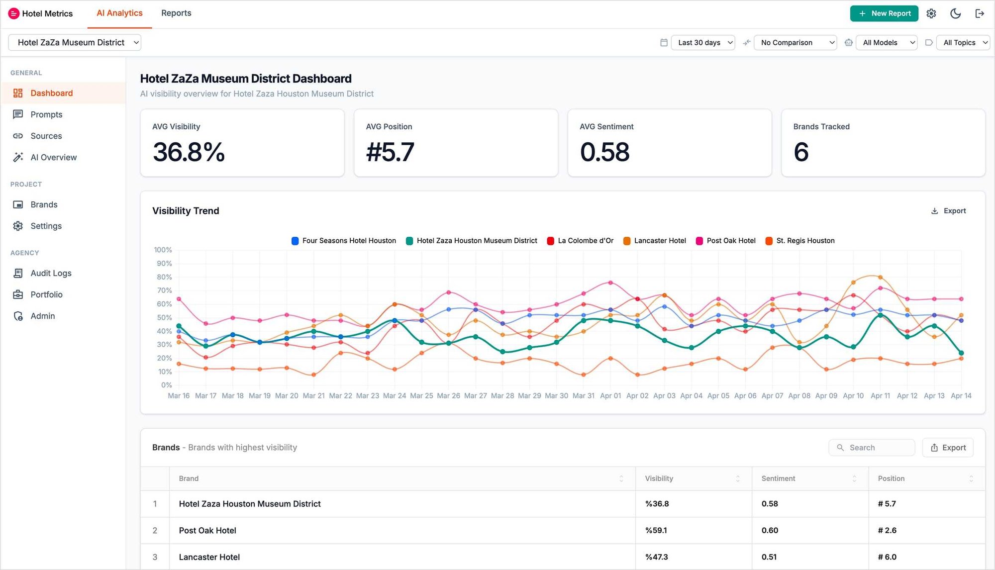 Hotel Metrics AI Analytics Dashboard